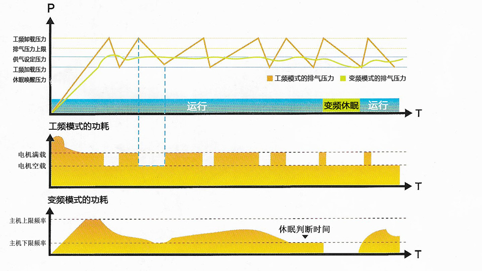 永磁变频空压机